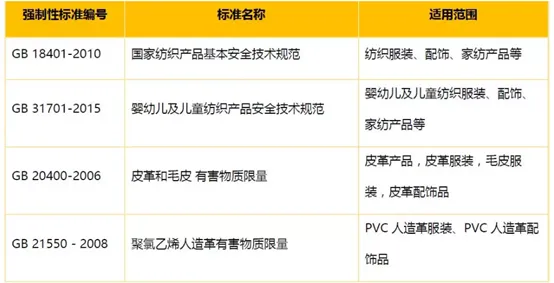 強制性標準gb 18401-2010 《國家紡織產品基本安全技術規範》有末些