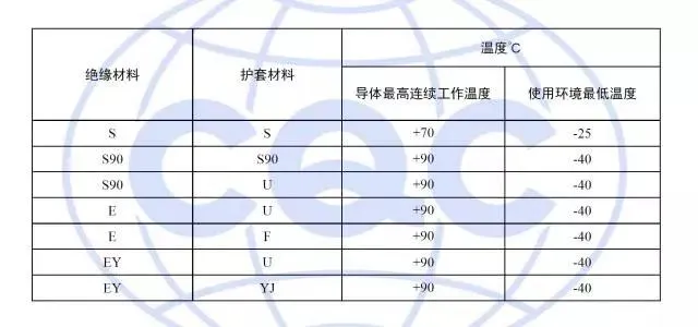 产品温度等级